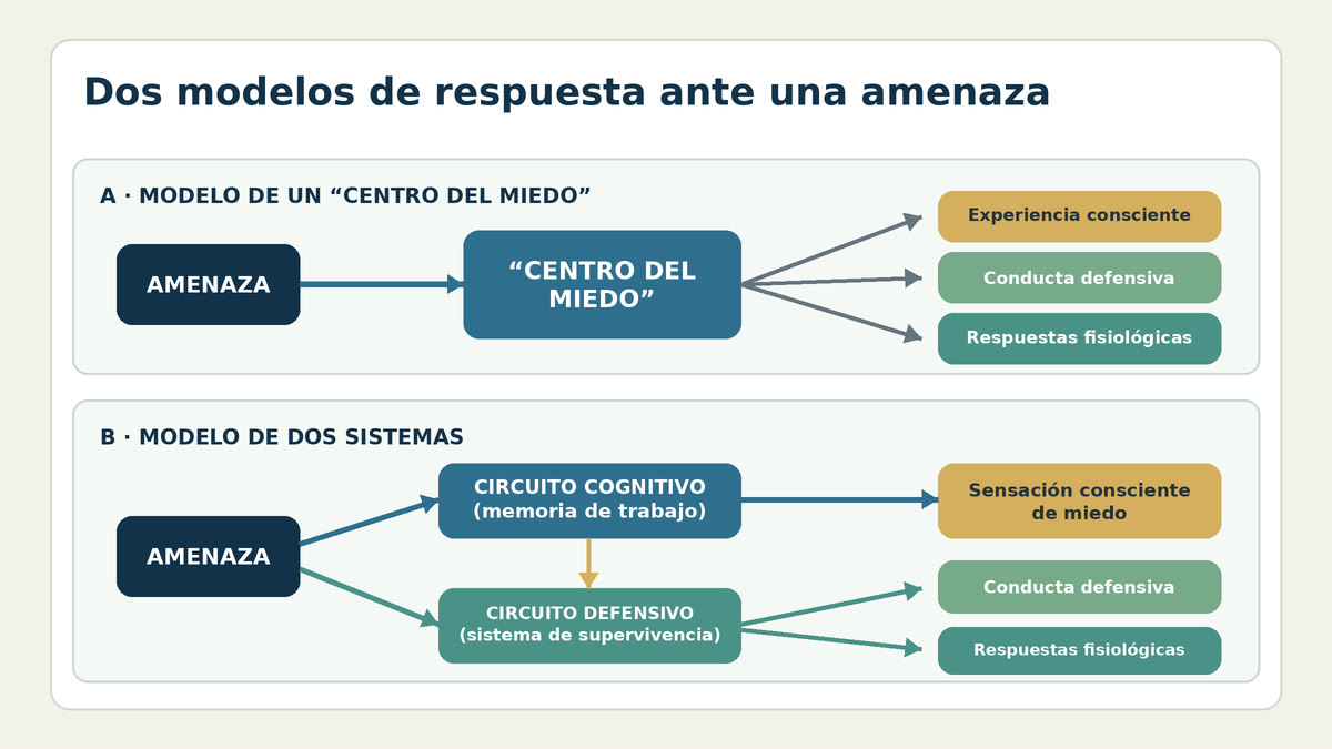 Del modelo de un centro del miedo al modelo de dos sistemas